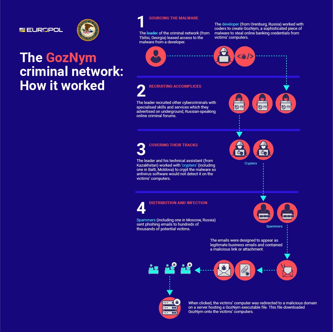 FBI's tweet image. #ICYMI: The GozNym cyber-criminal network has been dismantled thanks to an international operation. GozNym malware was used to steal over $100M from unsuspecting victims worldwide. Help us locate those charged. #partnerships #FBI @TheJusticeDept @Europol fbi.gov/wanted/cyber/g…