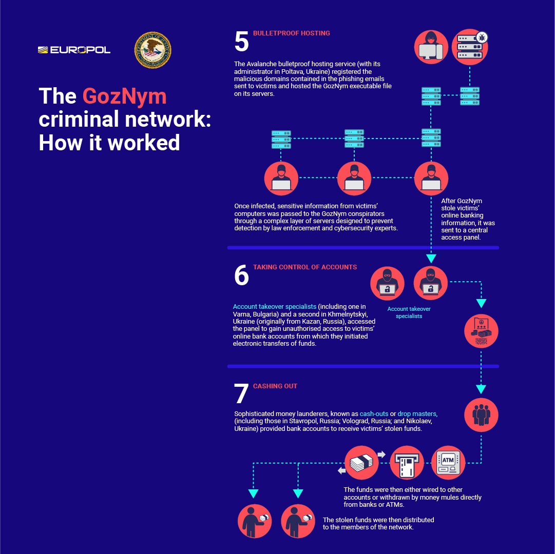 FBI's tweet image. #ICYMI: The GozNym cyber-criminal network has been dismantled thanks to an international operation. GozNym malware was used to steal over $100M from unsuspecting victims worldwide. Help us locate those charged. #partnerships #FBI @TheJusticeDept @Europol fbi.gov/wanted/cyber/g…