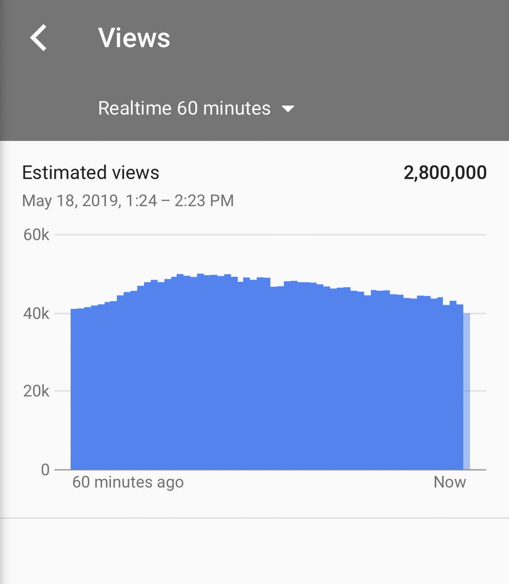 MrBeast's tweet photo. I guess you guys like the new video 😅 https://t.co/qLL7Qs2zk5