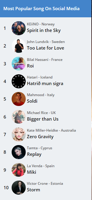 kaneurovision's tweet photo. These are the TOP 10 songs of tonight based on live sentiment analytics that we do in collaboration with @Communit360:

1. Norway @NRKmgp 
2. Sweden @swedense 
3. France @EurovisionF2 
4. Iceland @RUVohf 
5. Italy @EurovisionRai 

>> #Eurovision https://t.co/WbcVxpdywu