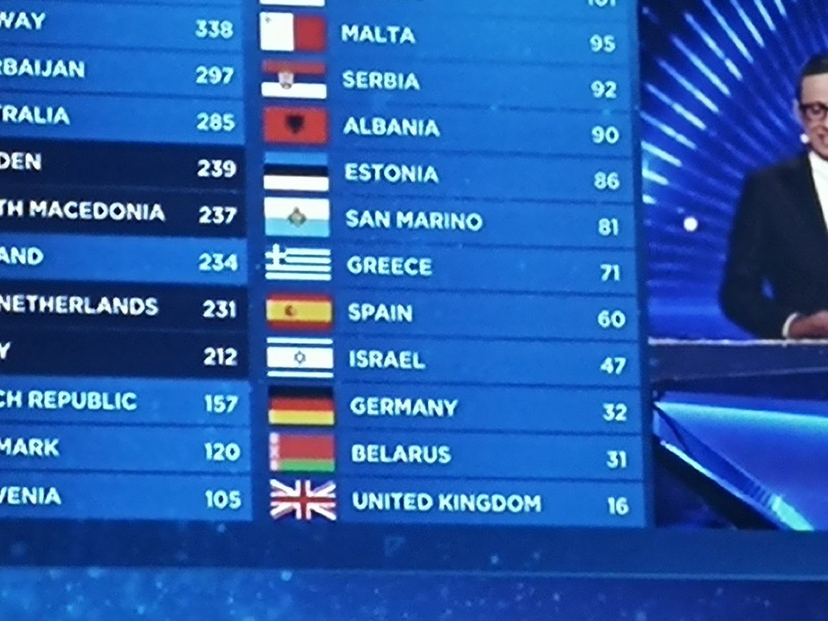Se confirma #España #spain obtiene la posición 22 en #Eurovision se lo estamos contando desde #AppOndaJábega en #Directo <a href="/CAFEELNA/">bulevar torremolinos</a>