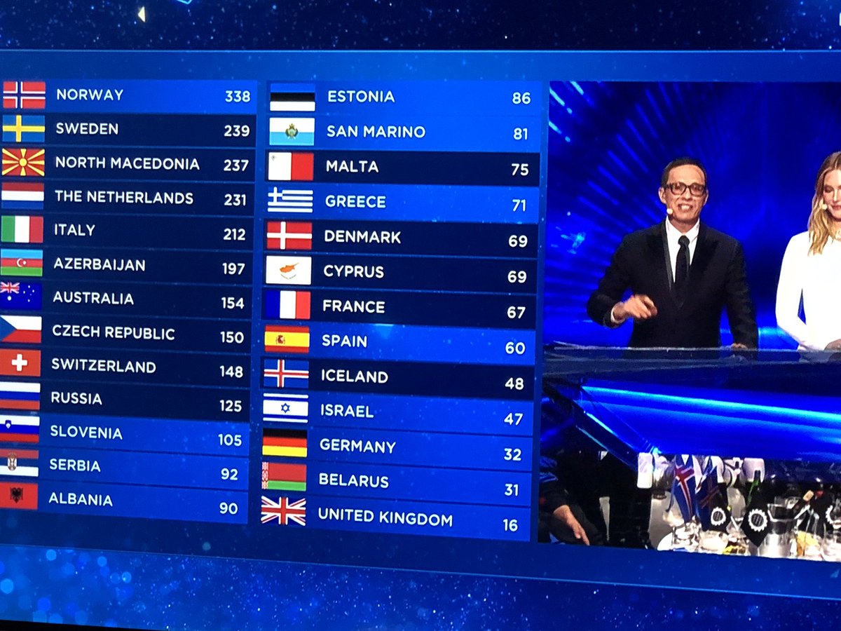 At least we “won” the #ESC19 for a little while! And Madonna? I’m lost for words... 😴