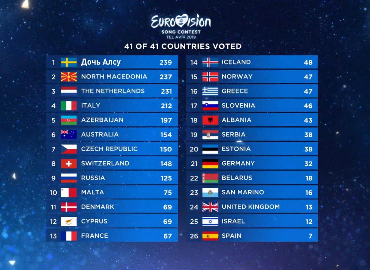 Lepra On Twitter Ochevidnye Rezultaty Evrovidenie Eurovision