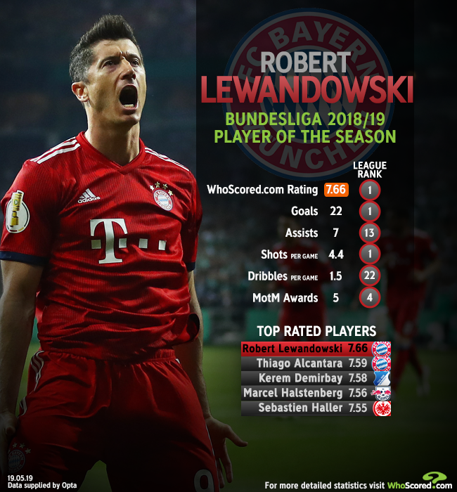 Robert Lewandowski Stats - Who Are Robert Lewandowski S Favourite