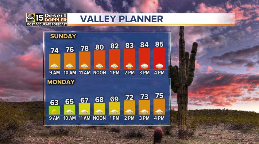 Incredible! 10-20° below average over the next couple of days. #AZwx #ABC15wx