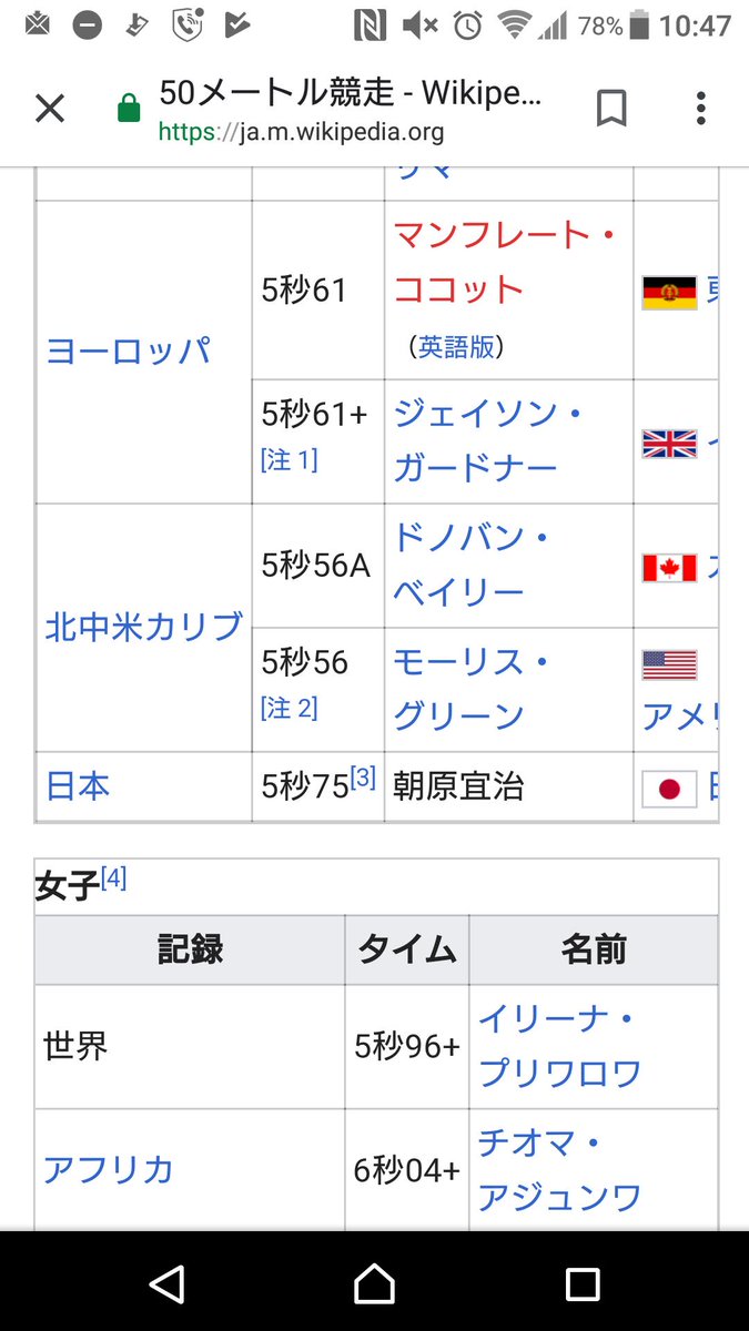 こーたろ 50m走の日本記録が5秒75なのね サッカー部員の体力測定で自称5秒8は絶対嘘だろ 笑 砂のグランド 運動靴ならなおさら 短距離走 50m サッカー部 T Co Reec5jlbbl Twitter