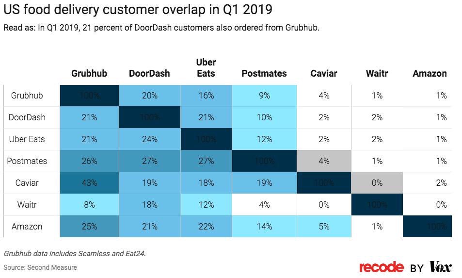 Food delivery apps are currently as interchangeable as gas stations given c...