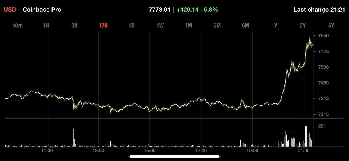 nsquaredvalue's tweet photo. Itβs Sunday morning in Dubai. 1st day of the work week in Muslim countries. And the first thing they did when they got to work was buy #bitcoin https://t.co/b1C86j46pq