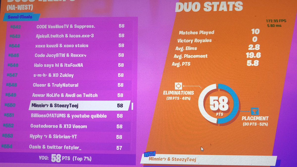 MinnieFN's tweet image. Ended with 58 with @hotbobatea we go agane tommorow.