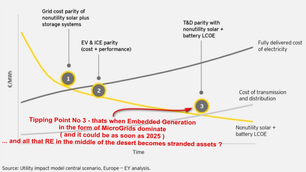 SANS10400's tweet image. @DavidNi79646904 is fixated on &quot;No sun at Nite&quot;
RE is rather about massive wind at nite near load centers, &amp;amp; then solar on every roof. #SmartLoads have thermal&amp;amp;electrical storage to negate that worrisome peak

Also, please, we do need to understand Tx costs &amp;amp; tipping Point No 3 !