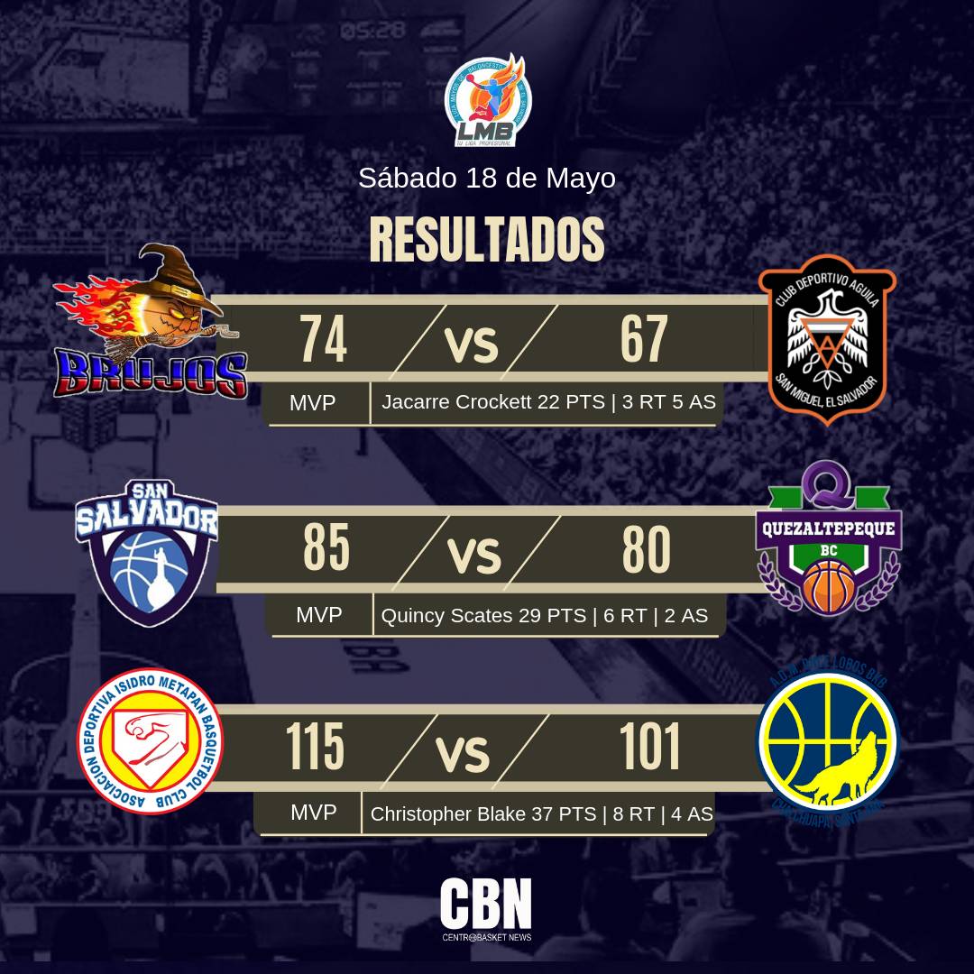 #resultados | Liga Mayor de Baloncesto 🇸🇻

¡Jornada para los locales!
Ganaron
✅ Brujos
✅ San Salvador
✅ Metapán (juego con la mejor producción de puntos 216 en total)

<a href="/MetapanBc/">ADI Metapan BC</a>

#lmb2019 #fiba #centrobasketnews