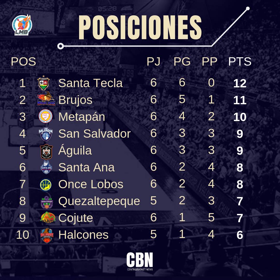 Liga Mayor de Baloncesto 🇸🇻

Posiciones | 18 de Mayo

📌 Santa Tecla se mantiene en el primer lugar.

📌 Brujos se adueña del segundo lugar.

📌 Metapán viene a la alza ya se posiciona en tercer lugar.

<a href="/MetapanBc/">ADI Metapan BC</a>

#lmb2019 #fiba #centrobasketnews