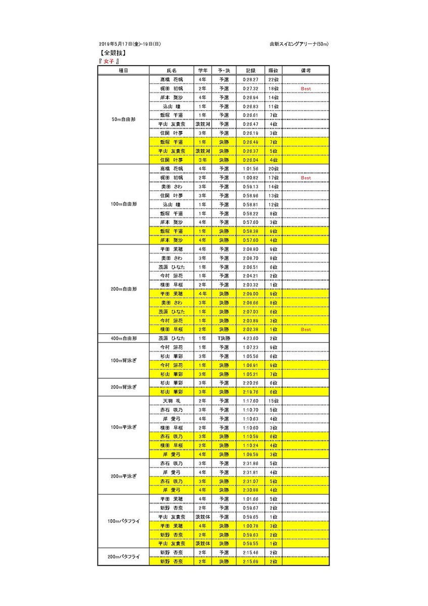 筑波大学水泳部競泳 A Twitter 2019年いきいき茨城ゆめカップ 結果 5 17 金 5 19 日 に笠松運動公園山新スイミングアリーナで行われました いきいき茨城ゆめカップの結果です