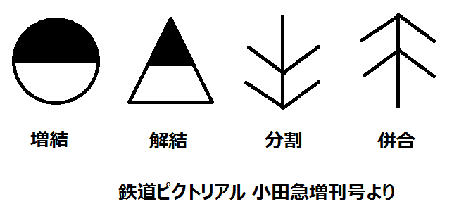 ダイヤ馬鹿 Oudia2nd制作 Twitterissa 現在ダイヤグラム 表示部の作成中ですが 増結は黒丸 解結は黒三角 で表示する方針です 手元にある鉄道ピクトリアル小田急増刊号をみると 添付図のような記号を使っていましたが 分割と解結を区別させるのもなかなか