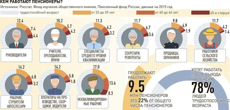 Сколько люди не будут работать. Численность пенсионеров. Профессии пенсионеры. Пенсия инфографика. Инфографика Возраст.