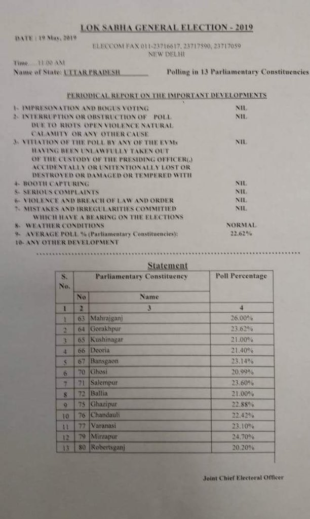 RajpootPraveenG's tweet image. #7thPhasePoll -सातवें और अन्तिम चरण के चुनाव में उत्तरप्रदेश के पूर्वांचल के 11 जनपदों की 13 लोकसभा सीटों में सुबह 11 बजे तक कुल 22.62 फीसदी मतदान हुआ। #LokSabhaElection2019