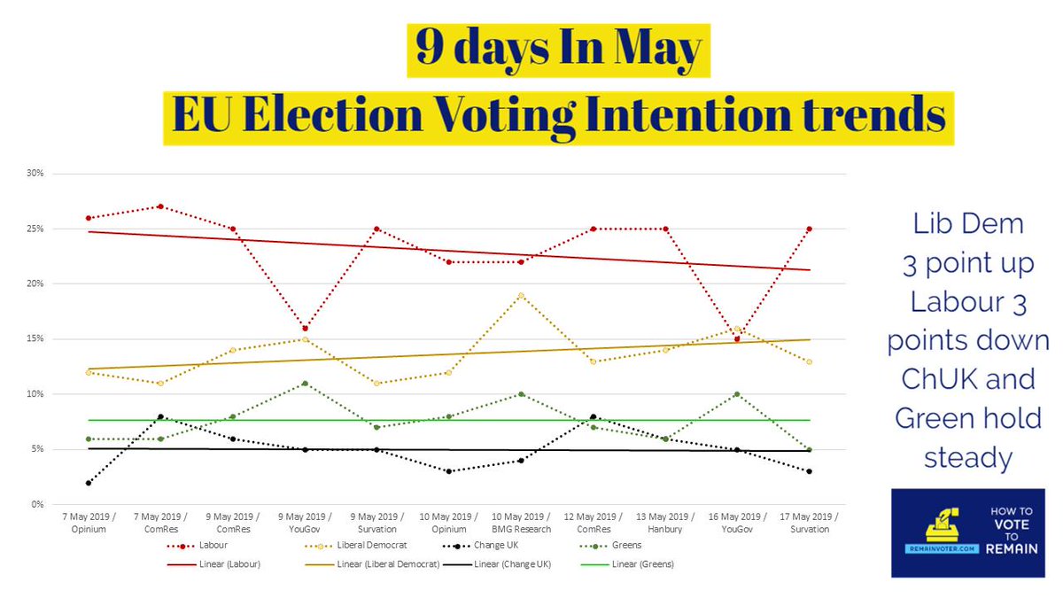 remainvoter's tweet photo. The message here seems to be voters are starting to smell that the Labour leadership Schrodinger's Brexit may be a dead cat. Labour trend down 3 points in 9 days, while Lib Dem gain 3 points. #RemainVoter https://t.co/NdpfM082S4