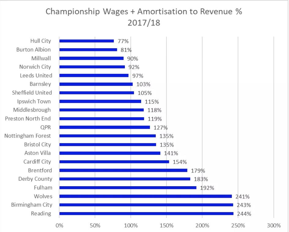 DeanAnthonyGage's tweet photo. Surprised @BCFC were the only team in this list to receive a point deduction. How did the others get away with that spending! https://t.co/W6q4orlYh9