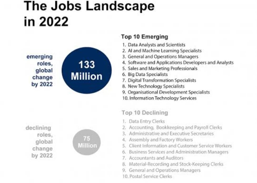 WEBulence's tweet image. A high intensity of change in #DataScience has been found in the last decade.
#RT if you think that #JobSectors can be expected to project a dynamic change with respect to the skillsets they would demand in the upcoming era.

#DigitalMarketing #SEO #DataScience