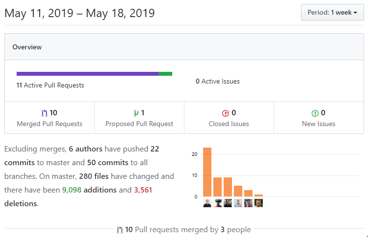 SasuRobert's tweet photo. Weekly development stats of @ElrondNetwork protocol. Optimized BLS consensus integration, metachain improvements and observer node implementation for blockchain explorer. All this in parallel to #Consensus2019 #NewYorkBlockchainWeek https://t.co/oQv1Et5atF
