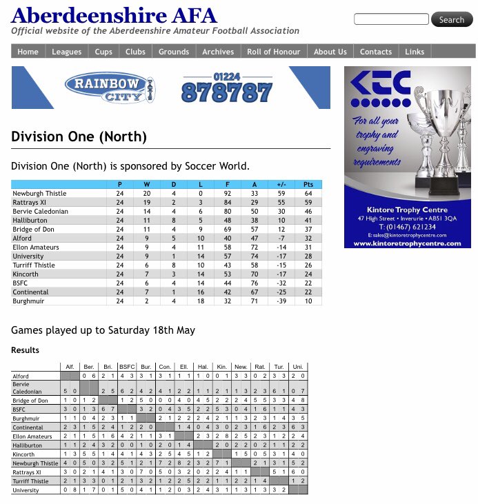 The <a href="/AbshireAFA/">Aberdeenshire AFA</a> Division One North is completed.  

Well done to all teams who made it through the season and visited Webster Park. 

Enjoy the summer 🏖

#MonTheConti