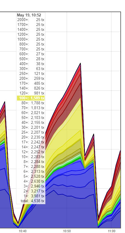 WhalePanda's tweet photo. The Bitcoin mempool is empty and still people are paying way too much for a tx.
Yes this is an issue that comes up every time but I think it's important to keep pointing this out as long as there are people overpaying like this. https://t.co/3dQCh5Ffce
