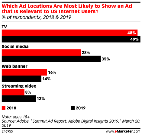 eMarketer's tweet photo. Consumers are most likely to see a relevant ad on TV compared to these other mediums: https://t.co/poE4RfB58Z https://t.co/JiK1VLh2oO