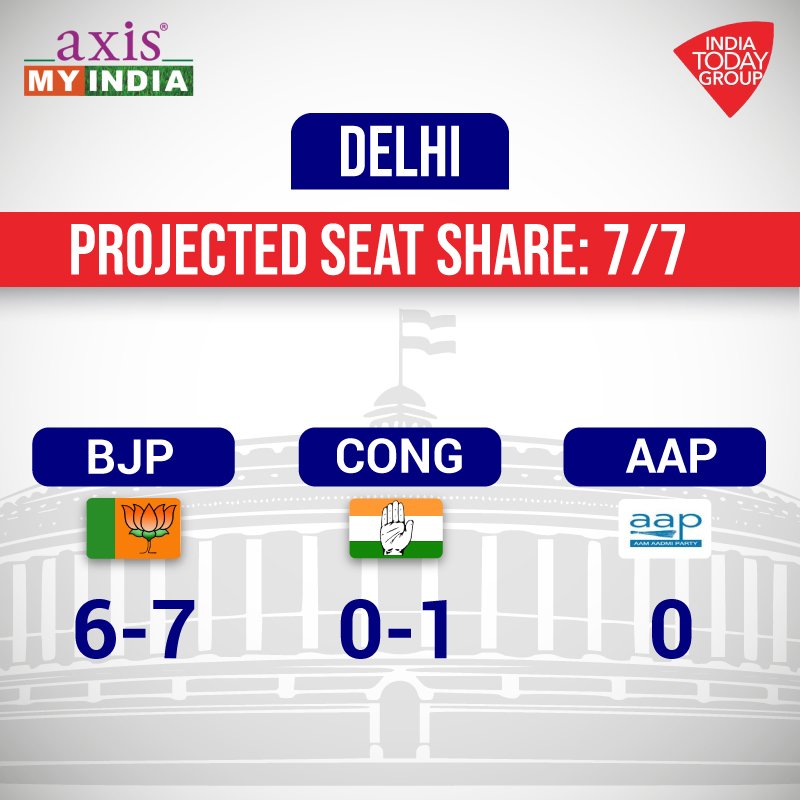 #Delhi में अरविन्द केजरीवाल को बड़ा झटका 
#LokSabhaElections2019  #DIU 
#AajTakAxisExitPoll के सभी अपडेट के लिए क्लिक करें: bit.ly/2JuqEQE