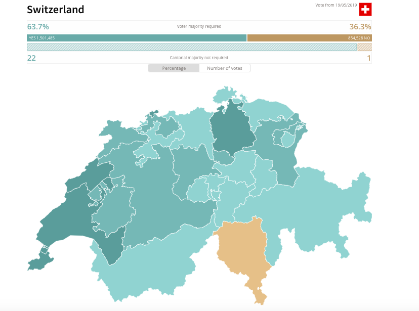swissinfo_en's tweet photo. All Swiss cantons are counted: a clear yes to the reform of the Swiss gun law. Only the canton of Ticino says no, all others are in favour of it. #CHVote19 https://t.co/72RF4PFuH1 https://t.co/8LuR2vaQJI