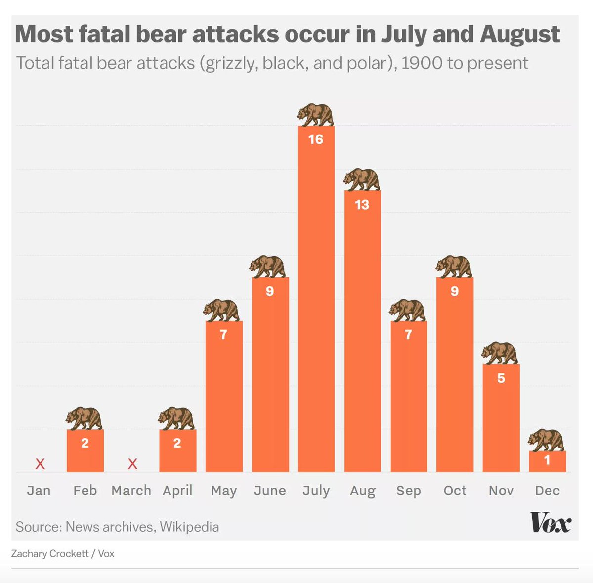 Interesting Bar Charts