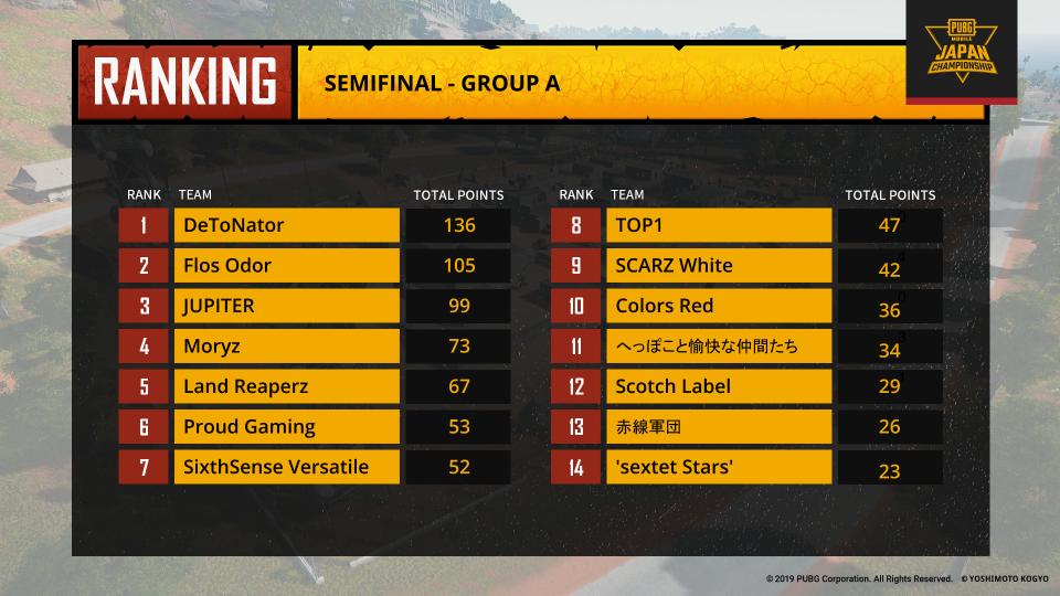 Pubg Mobile Japan On Twitter Pubg Mobile Japan Championship 今週末に行われたpmjcセミファイナルの最終結果はこちら 各グループ上位8チームが6月に行われるpmjcファイナルに進出します まだ ご覧になっていない方はアーカイブにてご視聴をお楽しみ下さい