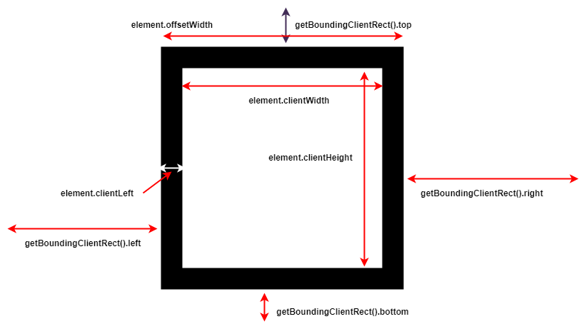 shahidcodes's tweet image. #javscript coordinates system cheatsheet. Save it for reference. Also keeping a note so that I remember things better. 
github.com/shahidcodes/no…
It was difficult but now I get it. This guide helped alot. javascript.info/coordinates#do…
#100DaysOfCode