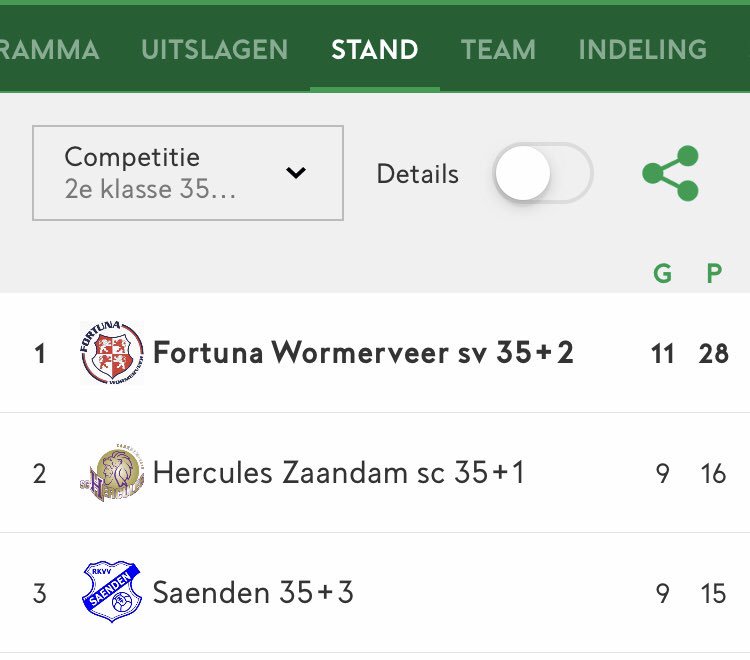 Op je 44ste nog KAMPIOEN worden met fantastisch (vrienden) voetbalteam! Wie had dat nog gedacht....
Gefeliciteerd mannen, jammer dat ik door mijn operatie niet mee kon doen. 
Loopt marktplein Wormerveer al vol? #Kampioenen Volgende week laatste wedstrijd en kampioens BBQ/feest.