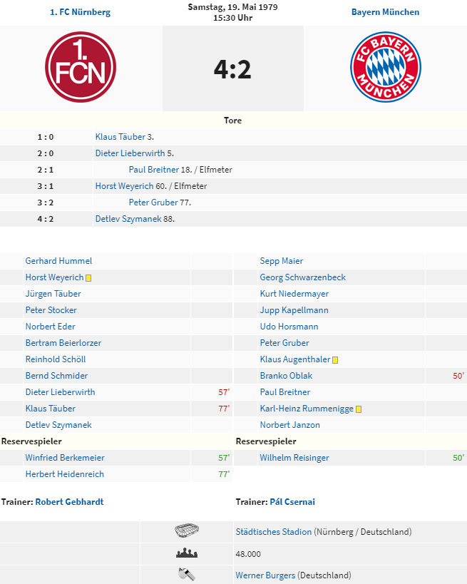 exclubberer's tweet photo. Heute vor 40 Jahren gewann #DerClub (17.) gegen Bayern München (4.) mit 4:2. K. #Täuber, #Lieberwirth, #Weyerich und #Szymanek trafen für den #FCN. https://t.co/KVrsijMUDo