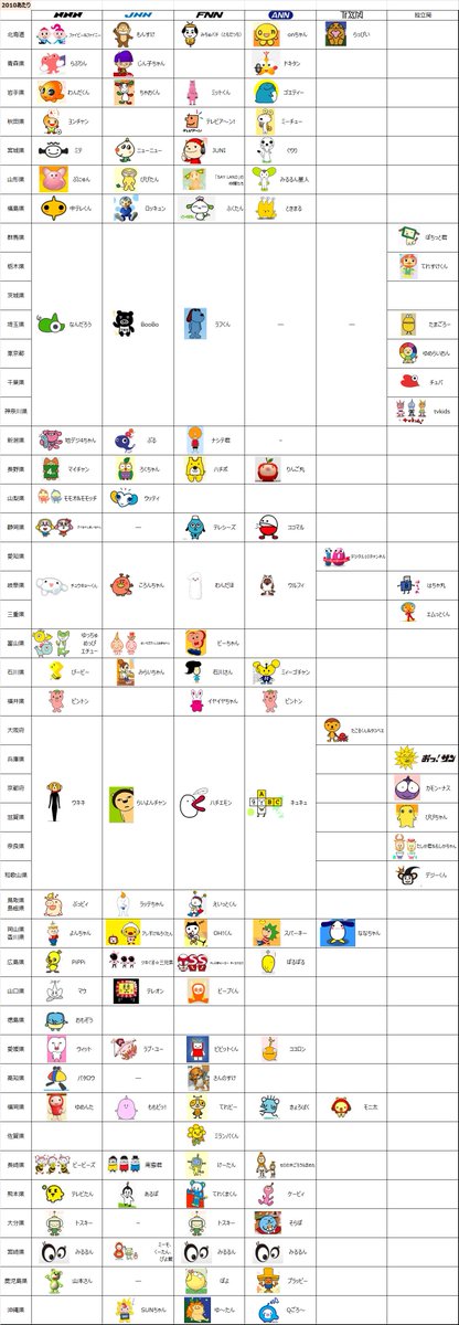 تويتر ふくちば 2 على تويتر 10年頃 自分用にまとめていたテレビ局のロゴマークまとめをふと思い出して 最新版に更新してみる 何番煎じかわからんけど 間違い等あるかも T Co Sdiluxivbg
