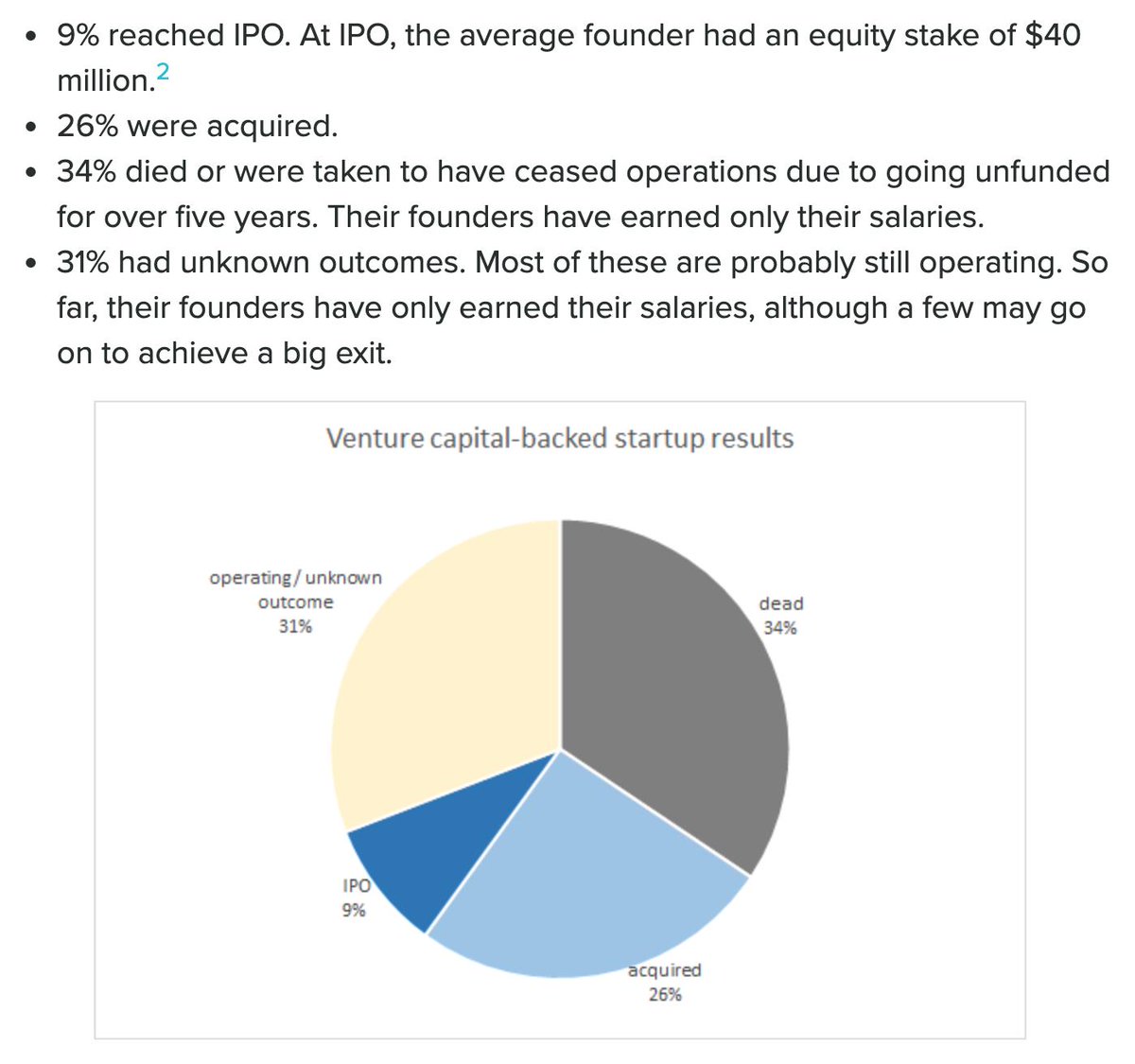 GCoolInfo's tweet image. For companies backed by #VentureCapital, failure and acquisition are more common than IPO. Also, the average founder exits with $5.8 million of equity.

80000hours.org/2014/06/the-pa… #Entrepreneurship