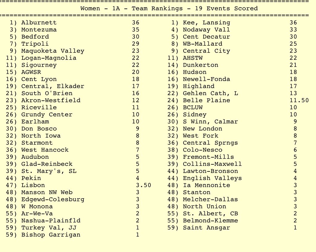 DunkGTF's tweet photo. 2019 State Track
Final Team Standings:

Results from https://t.co/VhUSxaHcGp https://t.co/RbDwd4pOMC