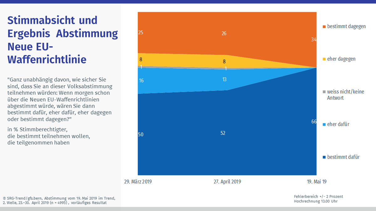 gfsbern's tweet photo. Abstimmung zum #Waffenrecht zeigt: Organisationskraft ist nicht gleich Referendumsfähigkeit. Blog zur Vorlage auf unserer Website. #abst19 https://t.co/dYZokAR3BN https://t.co/WQQoibPSxc