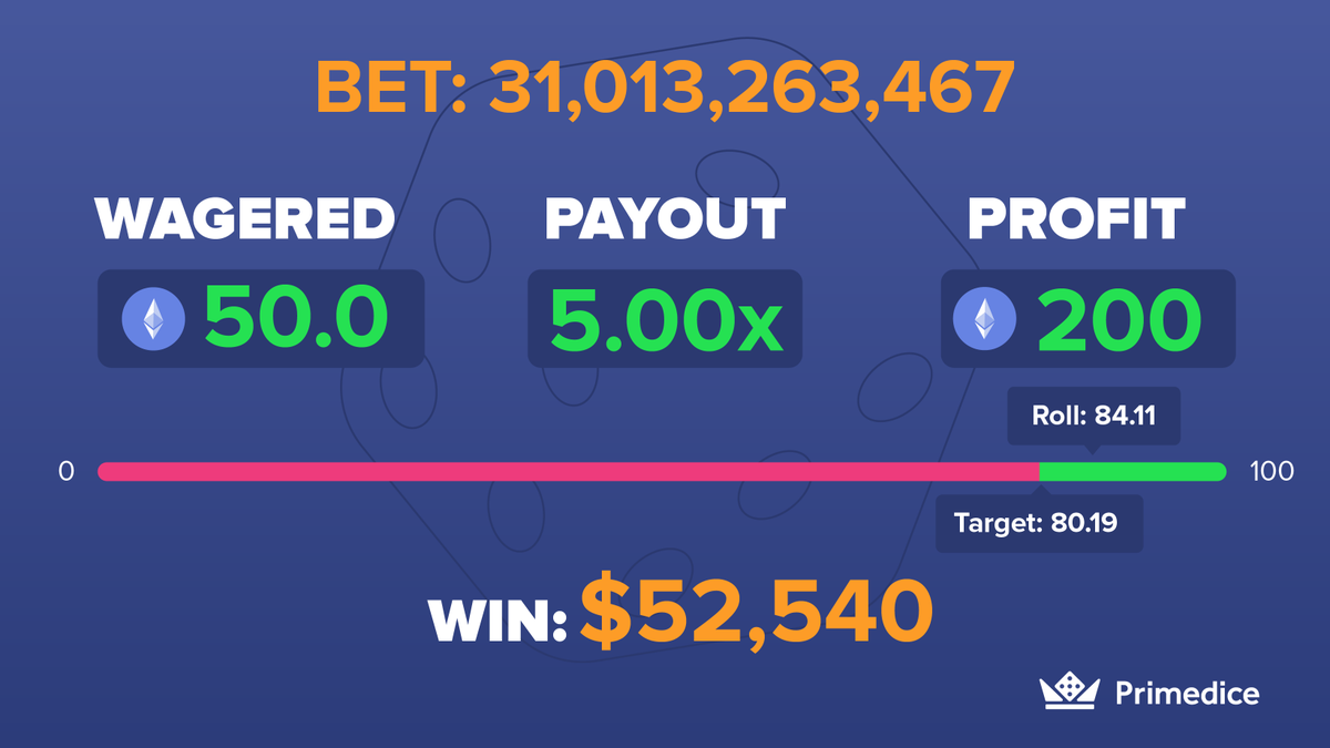 Primedice's tweet image. 💰 200 Ethereum profit in a single bet? That's one impressive high roller! 3 people who Retweet this post and comment their Primedice username will win $2! #primedice #bitcoin #highroller