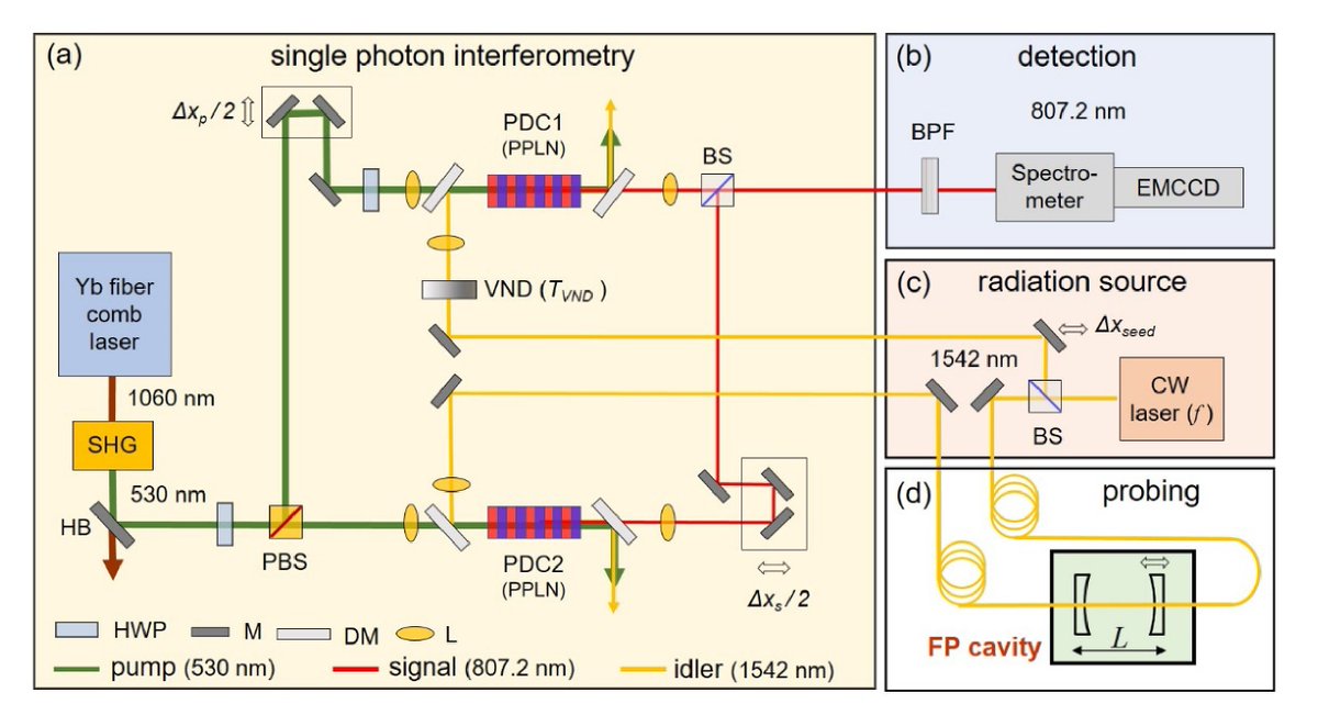 OpticaPubsGroup's tweet photo. via #OSA_OpEx: Interferometric quantum spectroscopy with undetected photons via distinguishability modulation https://t.co/IvElBYnLWm #QuantumSpectroscopy https://t.co/eM0f9BPKRZ