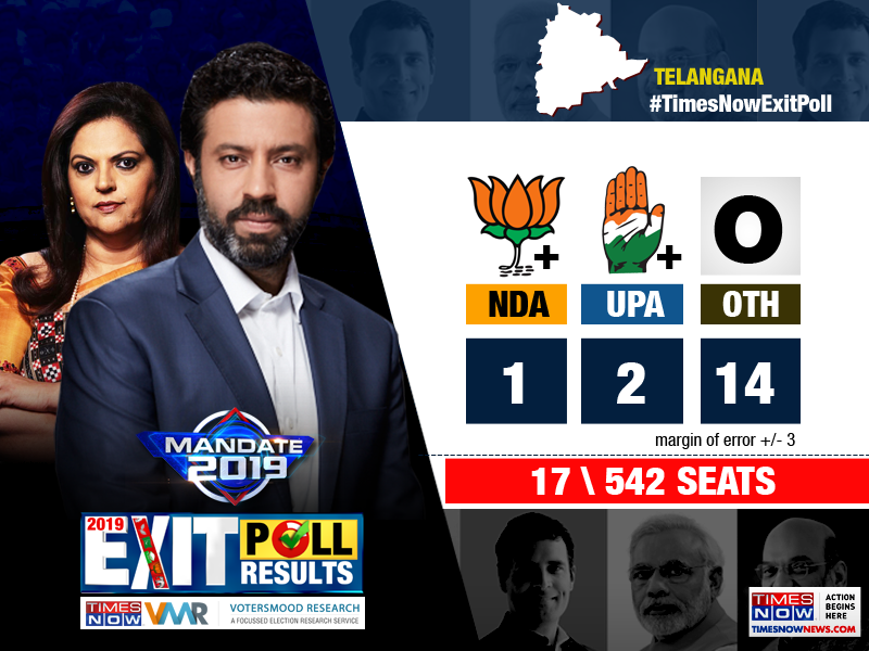 TimesNow's tweet photo. #TimesNowExitPoll | TIMES NOW-VMR 2019 Exit Poll for Telangana:
Seat Share:
Cong- 02
BJP- 01
TRS- 13
AIMIM- 01
Others- 0
Vote Share:
Cong- 31.5%
BJP- 16.5%
TRS- 41.6%
AIMIM- 1.5%
Others- 8.9% https://t.co/nWyppIOyFY