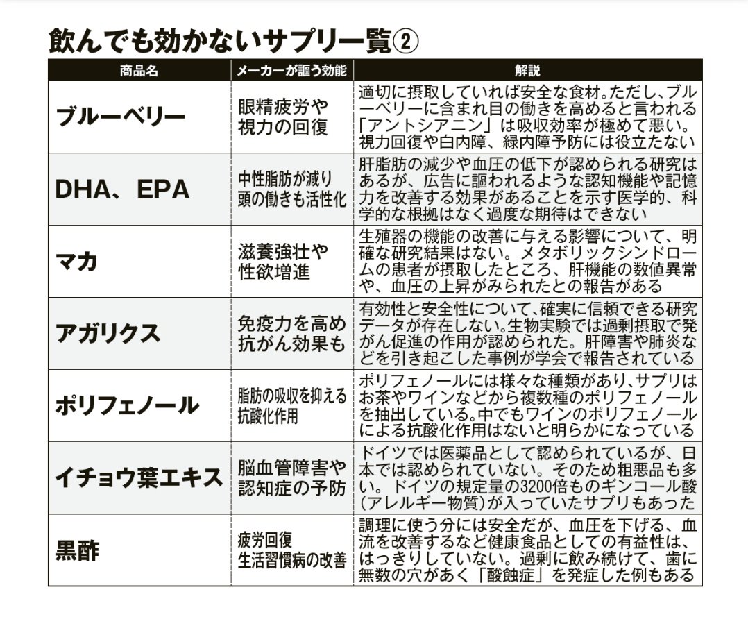 Wednesday Twitterissa 大量広告サプリに注意 高いほうが効きそう という消費者心理をついて 本当は安い原価商品を何十倍もの値段をふっかけている会社あり サプリ原価率は10 以下が業界の常識 これだけ原価が低いのは 多額の宣伝費を原価に大幅な上乗せ