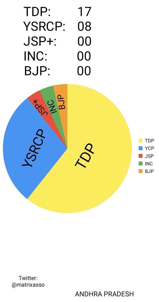 tdp_support's tweet image. Matrix Associates AP Parliament Seats Exit Polls

#APExitPoll #TeluguDesamParty