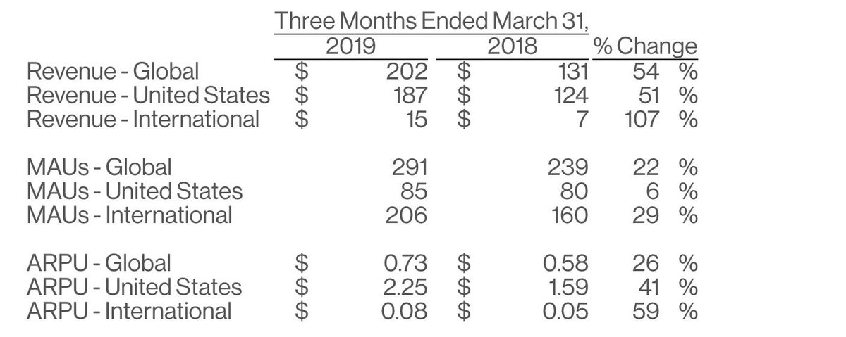 wirtundinge's tweet photo. 291 Millionen monatlich aktive Nutzer: #Pinterest Announces First Quarter 2019 Results https://t.co/z9UhThCxd8 https://t.co/sc3M93xVew