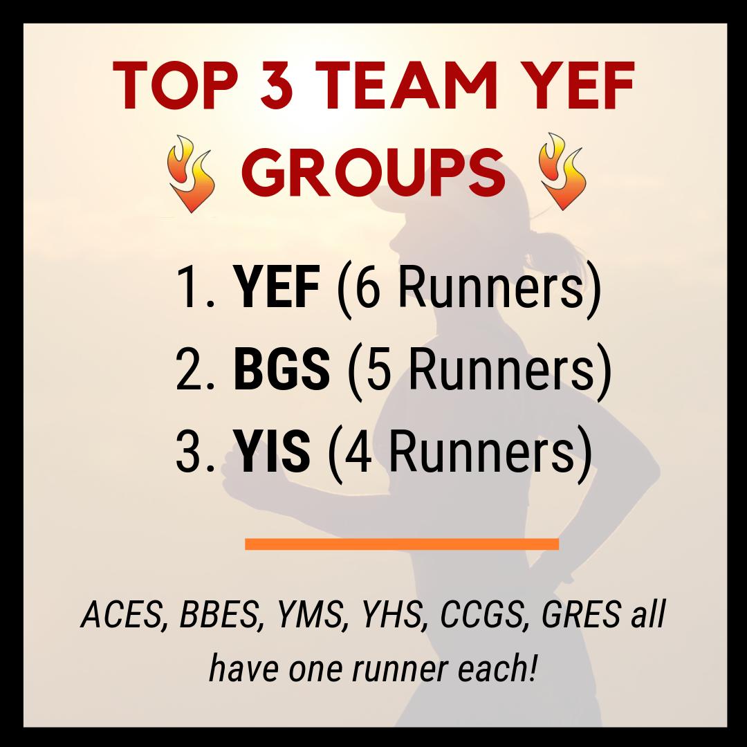 Is your team in the Top 3 for #TeamYEF?  The school or team that has the most Team YEF runners signed up by 5/27 at 11:59pm receives an additional $115 added to your overall fundraising team total! Register now: yef115.org/join #runfoxvalley <a href="/FV_RunJunkEes/">FoxValley RunJunkEes</a> <a href="/FVMarathon/">Fox Valley Marathon</a>