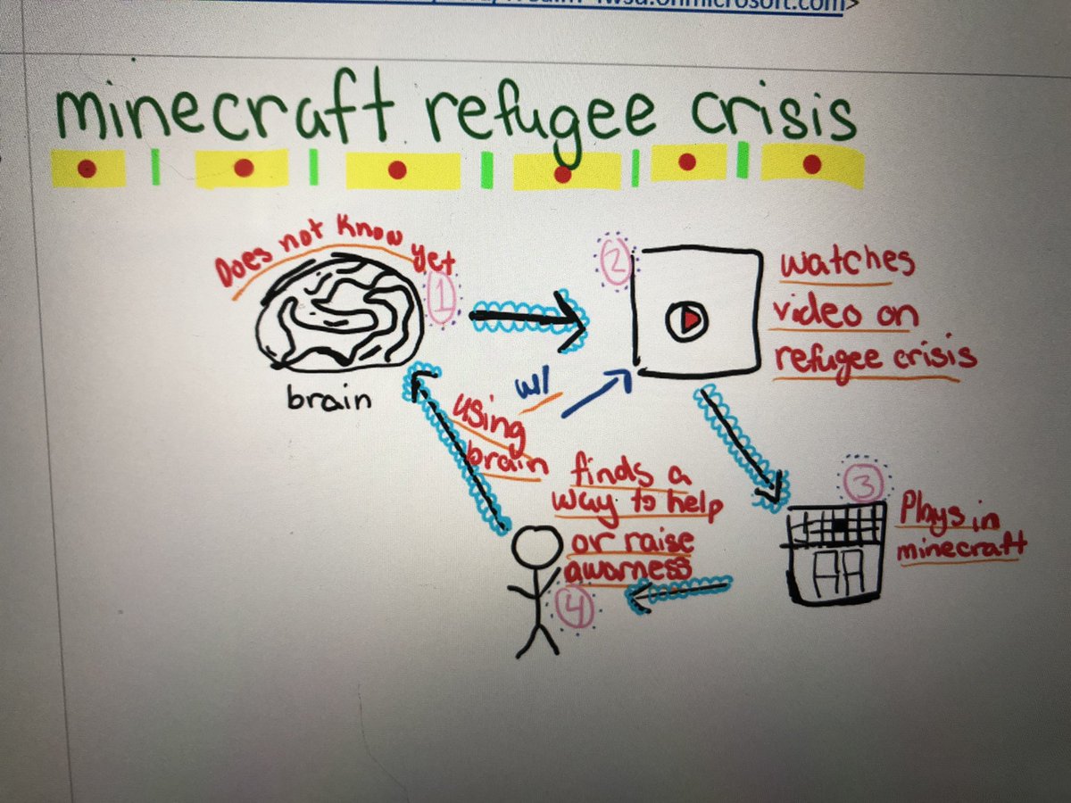 wrenchey's tweet photo. Hey @ImmersiveMinds team, I asked #TSTEMHS #engipreneurship Ss to #sketchnote favorite themes or projects for the course and 👀: #refugeecrisis was listed by one as top of the list! “Raise Awareness” (sp)@OneNoteEDU #WrenchEd https://t.co/RCdSEgGfgY