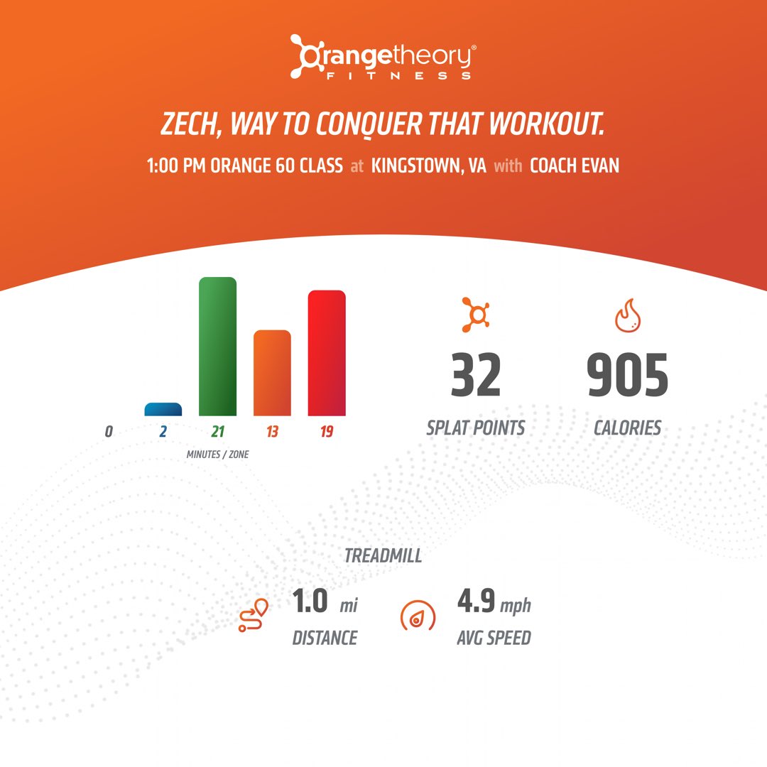 zjconnell's tweet photo. I achieved 32/12 splat points today and an additional bonus of 12 throw up points. Absolutely a killer workout. Loved it. Need to finish stronger on the treads. ⁦@orangetheory⁩ #orangethoery #mayhem #idiedalittle https://t.co/QdGfaNjay2