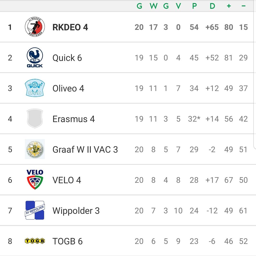 RKDEO6's tweet photo. Volgende week zondag heeft @svRKDEO 4 genoeg aan 1 punt om kampioen  te worden. Kom dat zien om 13:00 uur bij Oliveo. Sfeer(vuurwerk) mag je altijd meenemen!!!! #kampioenswedstrijd #spannend https://t.co/ECrbFd0OTr