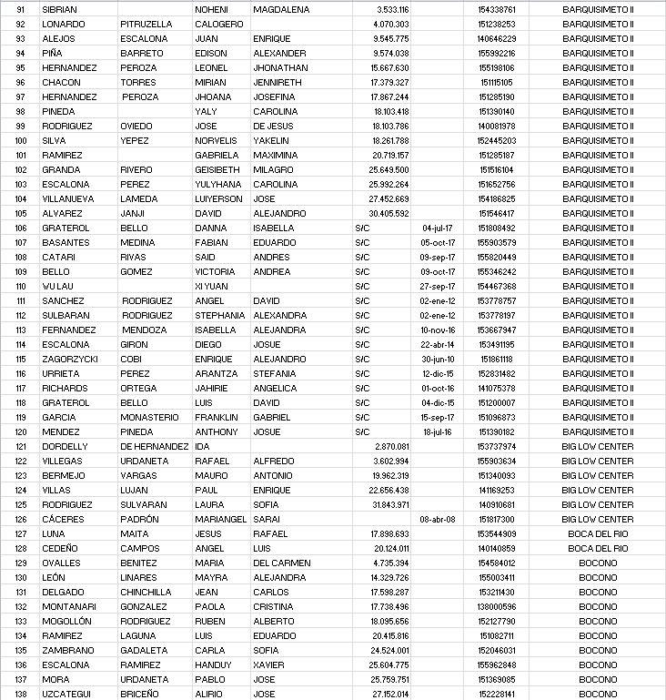 VenezuelaSaime's tweet photo. #Atención | Estimado usuario si se encuentra a la espera de su documento de identidad, aqui le dejamos el siguiente listado #Nro1 deslice y verifique sus datos o ingrese a traves del enlace https://t.co/Mbmf7Unfv4 a nuestra pag. web para constatar que se encuentra en las oficinas https://t.co/s8DTmo3BER