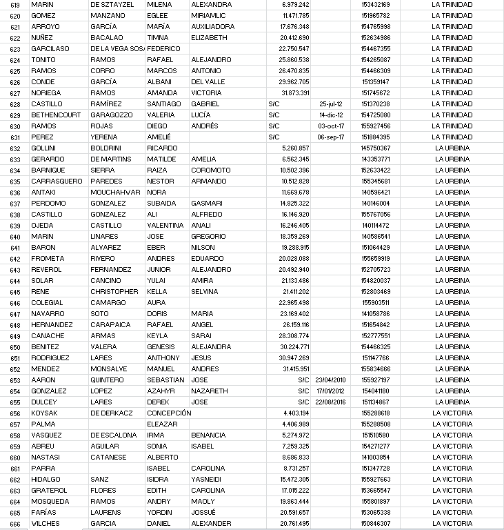 VenezuelaSaime's tweet photo. Listado #Nro4
deslice y verifique sus datos o ingrese a traves del enlace https://t.co/Mbmf7Unfv4 https://t.co/ktkwAYRvY4